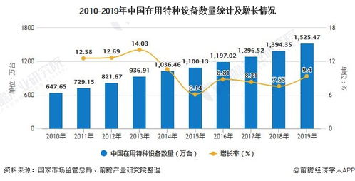 2020年中国特种设备检验检测行业市场分析 电梯数量占比最大 机构营收逐年增长